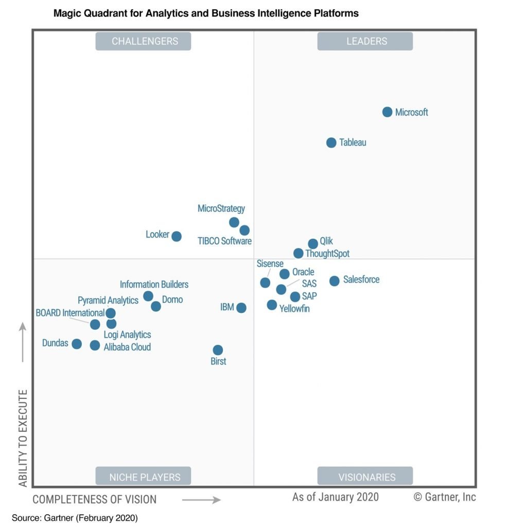 Gartner Magic Quadrant
